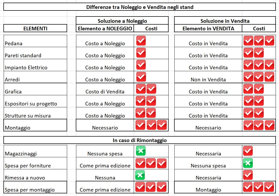 Noleggio o vendita - Tabella di analisi stand